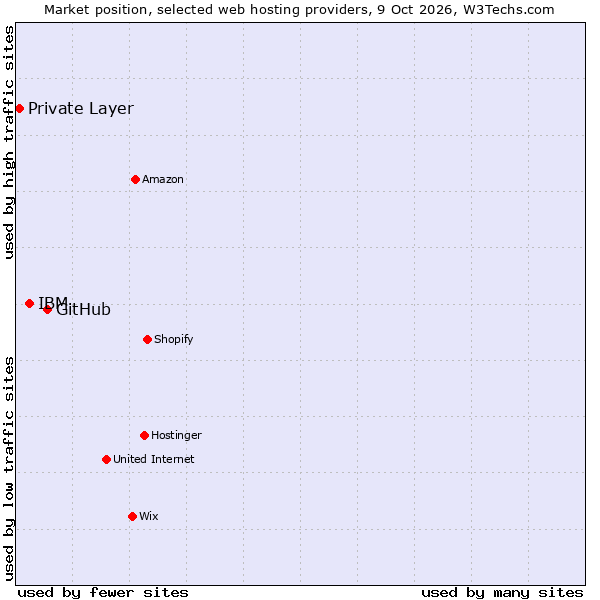 Market position of GitHub vs. IBM vs. Private Layer