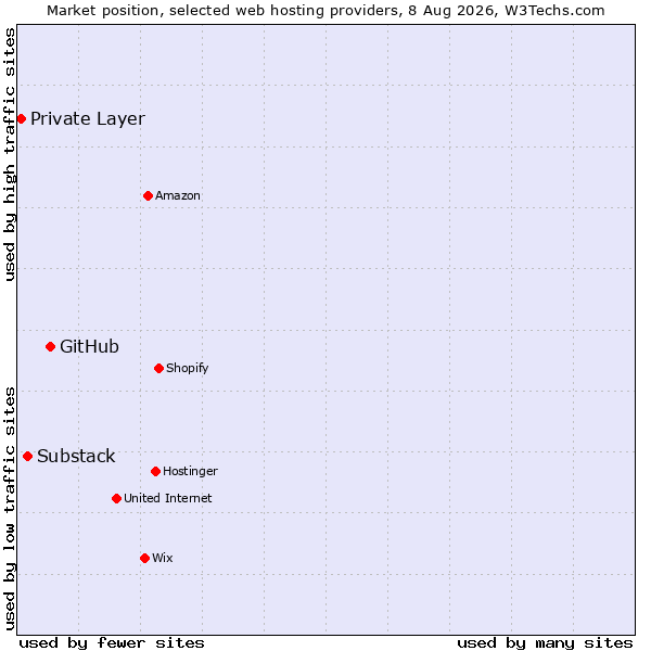 Market position of GitHub vs. Substack vs. Private Layer