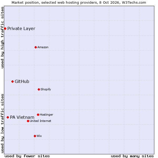 Market position of GitHub vs. PA Vietnam vs. Private Layer