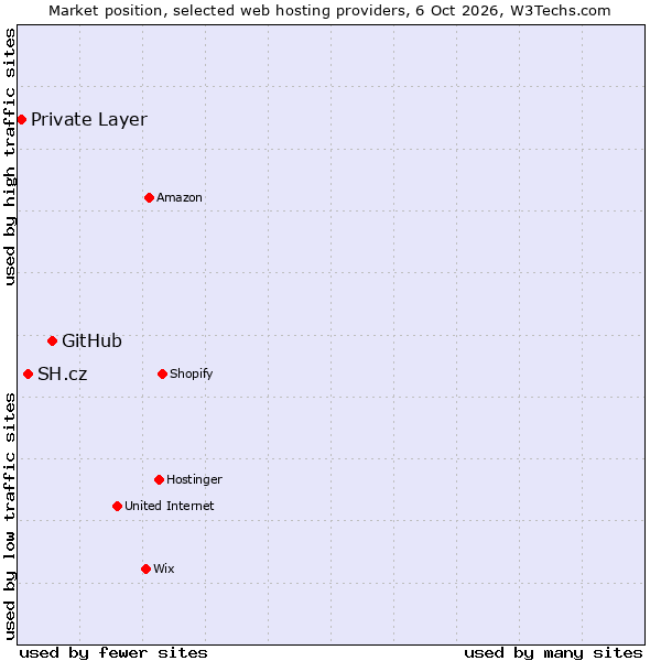 Market position of GitHub vs. SH.cz vs. Private Layer