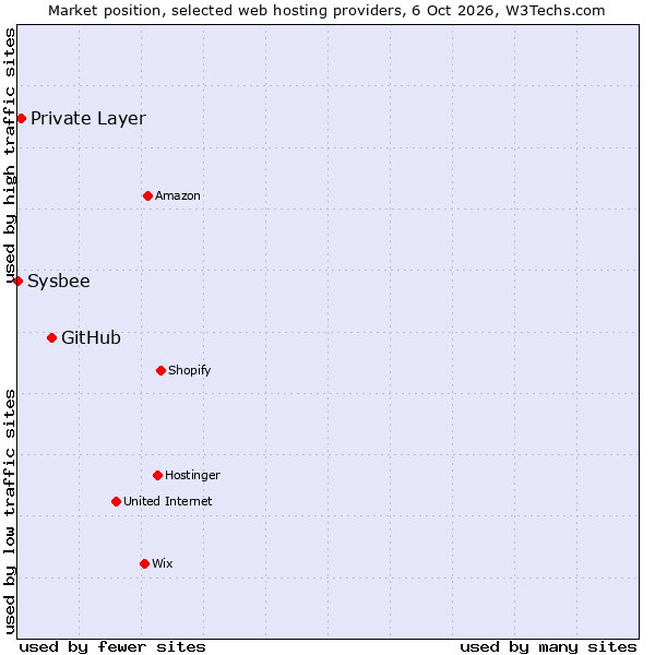 Market position of GitHub vs. Private Layer vs. Sysbee
