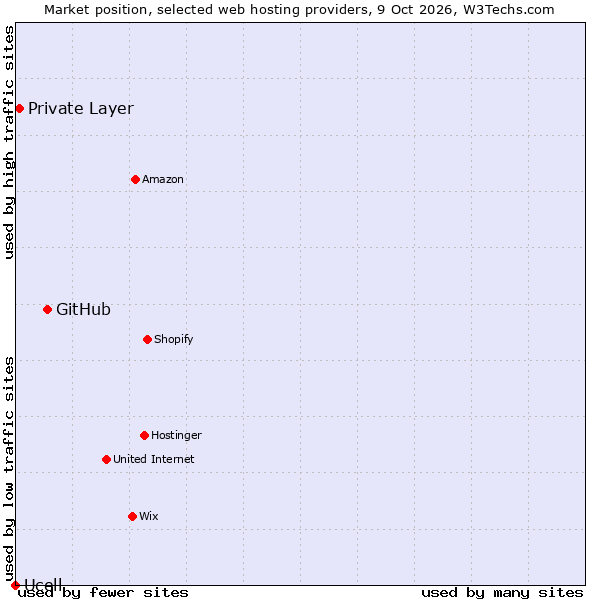 Market position of GitHub vs. Private Layer vs. Ucell
