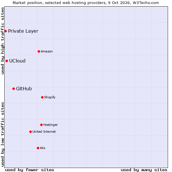 Market position of GitHub vs. UCloud vs. Private Layer