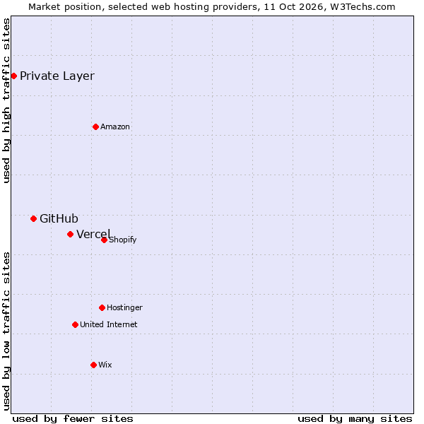 Market position of Vercel vs. GitHub vs. Private Layer