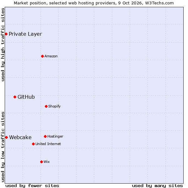 Market position of GitHub vs. Webcake vs. Private Layer