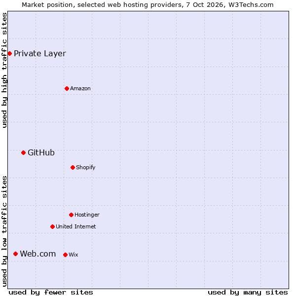 Market position of GitHub vs. Web.com vs. Private Layer