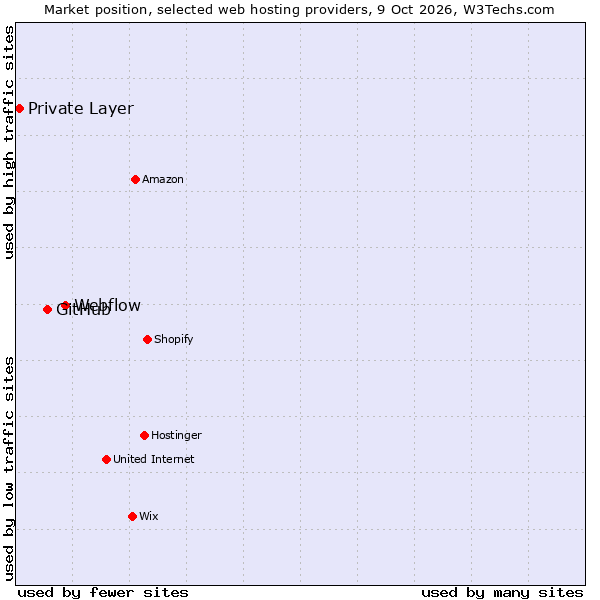 Market position of Webflow vs. GitHub vs. Private Layer