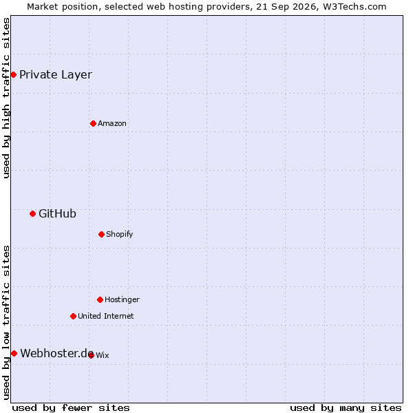 Market position of GitHub vs. Webhoster.de vs. Private Layer