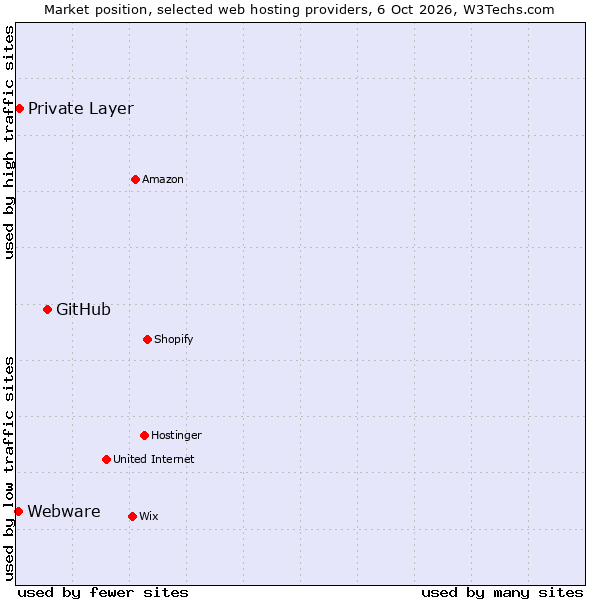 Market position of GitHub vs. Private Layer vs. Webware