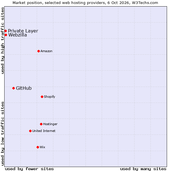Market position of GitHub vs. Webzilla vs. Private Layer