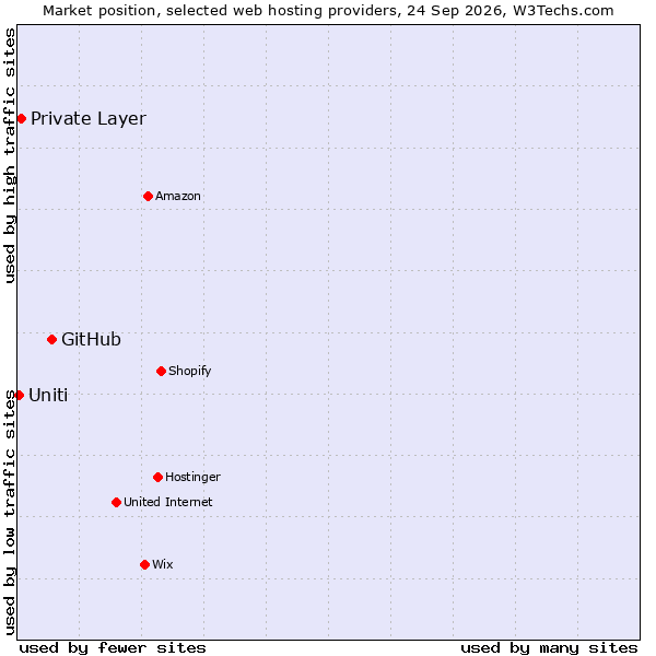 Market position of GitHub vs. Private Layer vs. Uniti