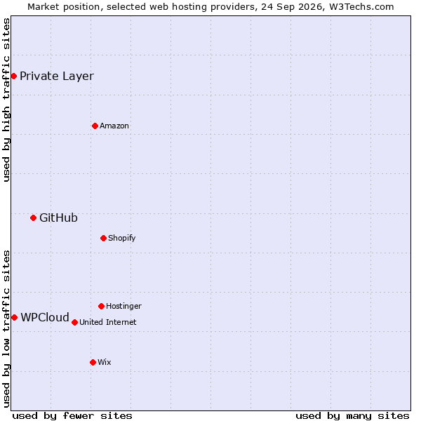 Market position of GitHub vs. WPCloud vs. Private Layer