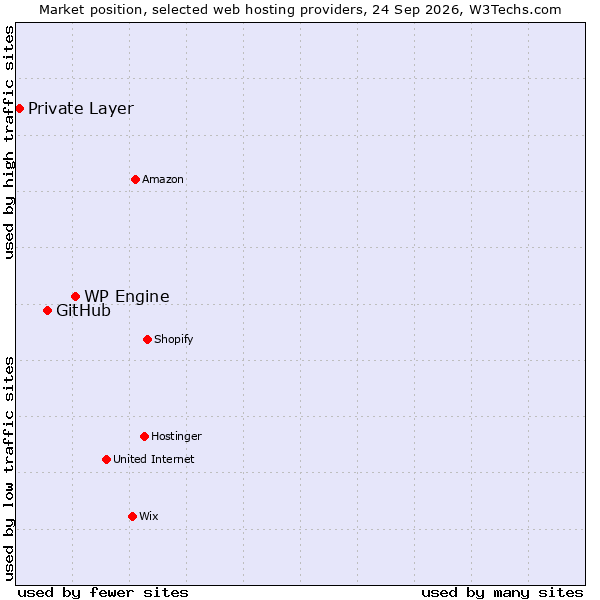 Market position of WP Engine vs. GitHub vs. Private Layer