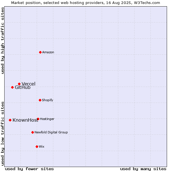 Market position of Vercel vs. GitHub vs. KnownHost