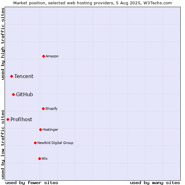 Market position of GitHub vs. Tencent vs. Profihost