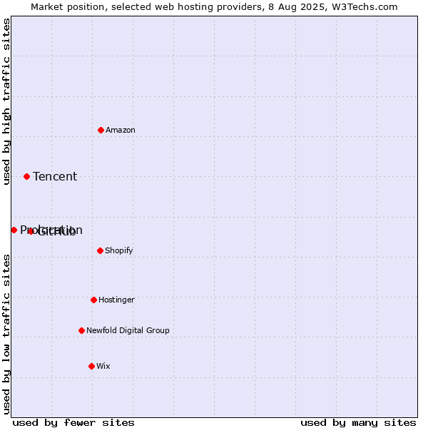 Market position of GitHub vs. Tencent vs. Prolocation