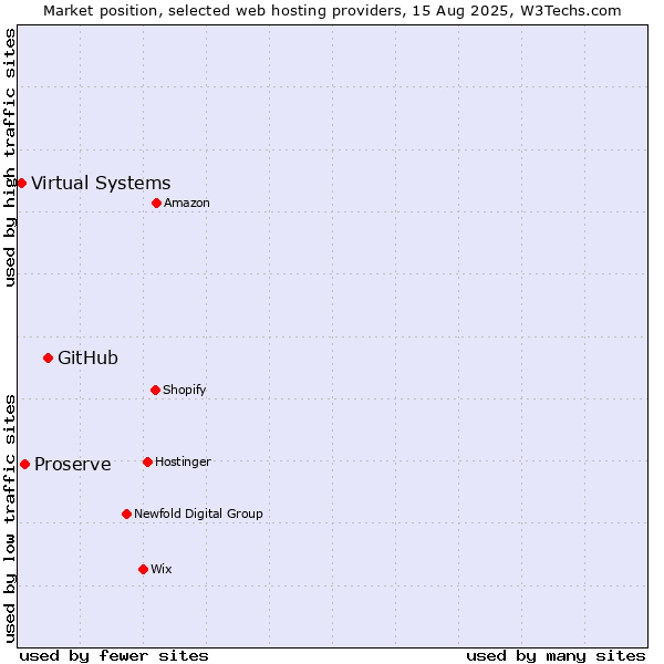 Market position of GitHub vs. Proserve vs. Virtual Systems