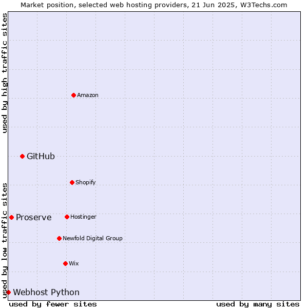 Market position of GitHub vs. Proserve vs. Webhost Python