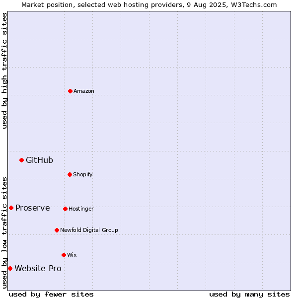 Market position of GitHub vs. Proserve vs. Website Pro