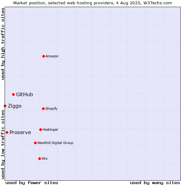 Market position of GitHub vs. Proserve vs. Ziggo
