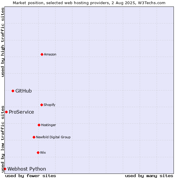 Market position of GitHub vs. ProService vs. Webhost Python