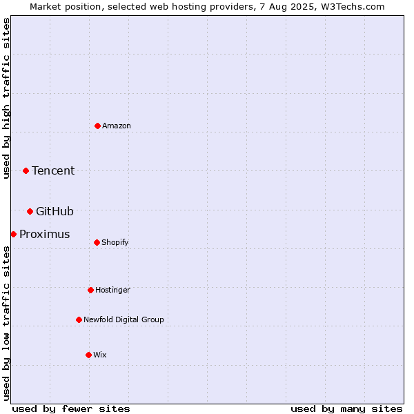Market position of GitHub vs. Tencent vs. Proximus