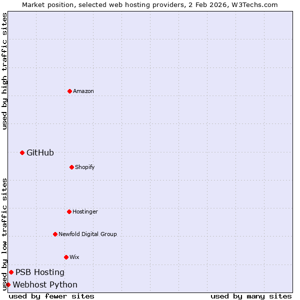 Market position of GitHub vs. PSB Hosting vs. Webhost Python