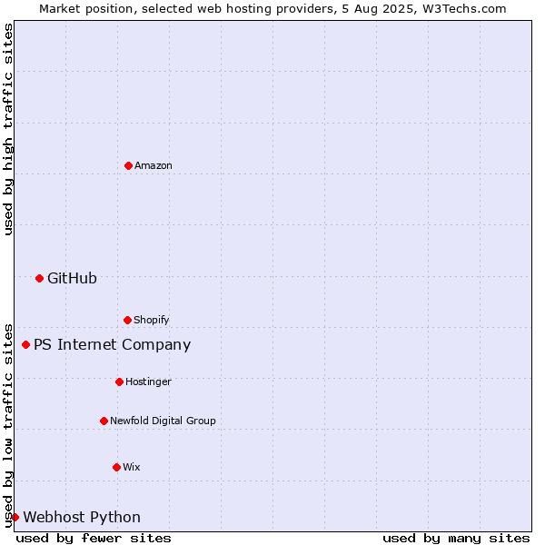 Market position of GitHub vs. PS Internet Company vs. Webhost Python