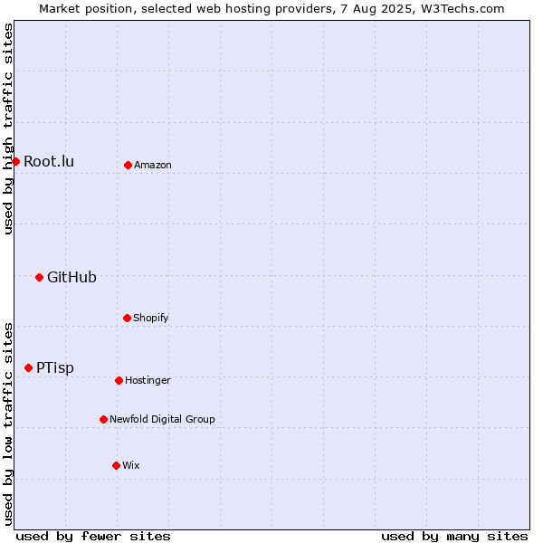 Market position of GitHub vs. PTisp vs. Root.lu