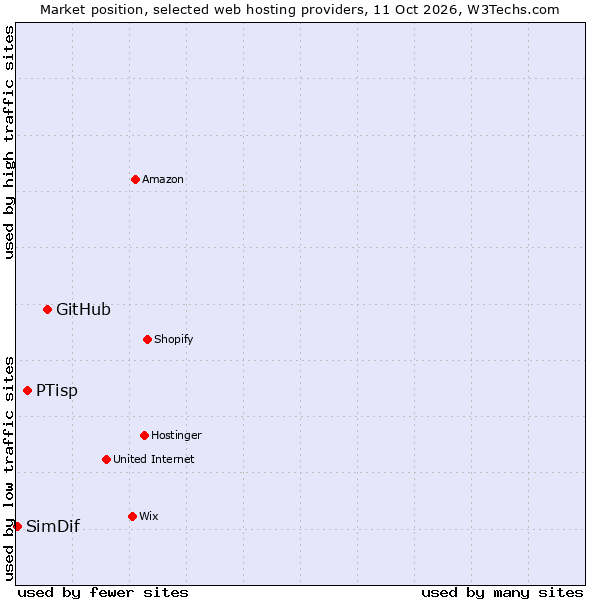 Market position of GitHub vs. PTisp vs. SimDif