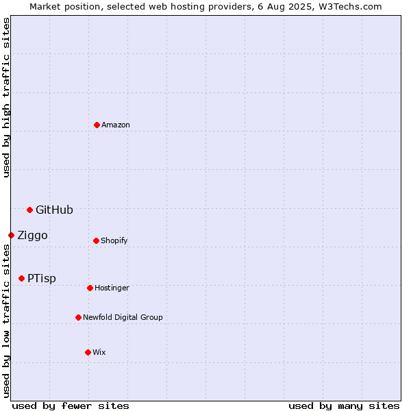 Market position of GitHub vs. PTisp vs. Ziggo