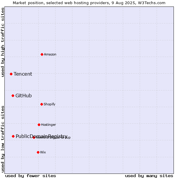 Market position of PublicDomainRegistry vs. GitHub vs. Tencent