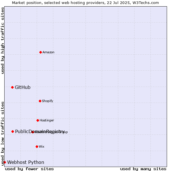 Market position of PublicDomainRegistry vs. GitHub vs. Webhost Python