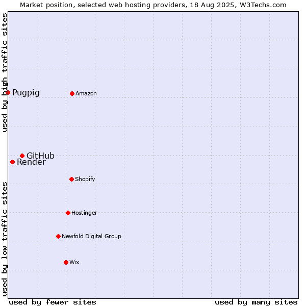 Market position of GitHub vs. Render vs. Pugpig