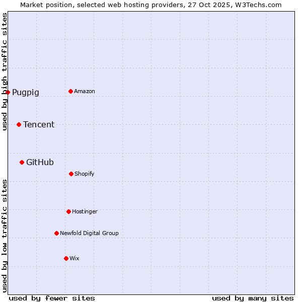Market position of GitHub vs. Tencent vs. Pugpig