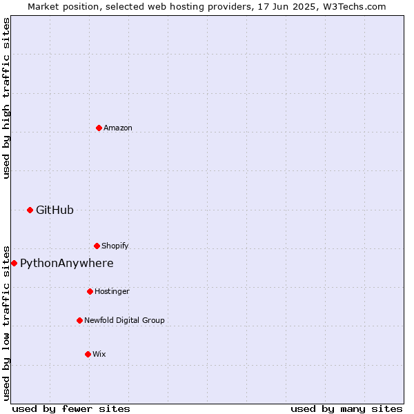 Market position of GitHub vs. PythonAnywhere