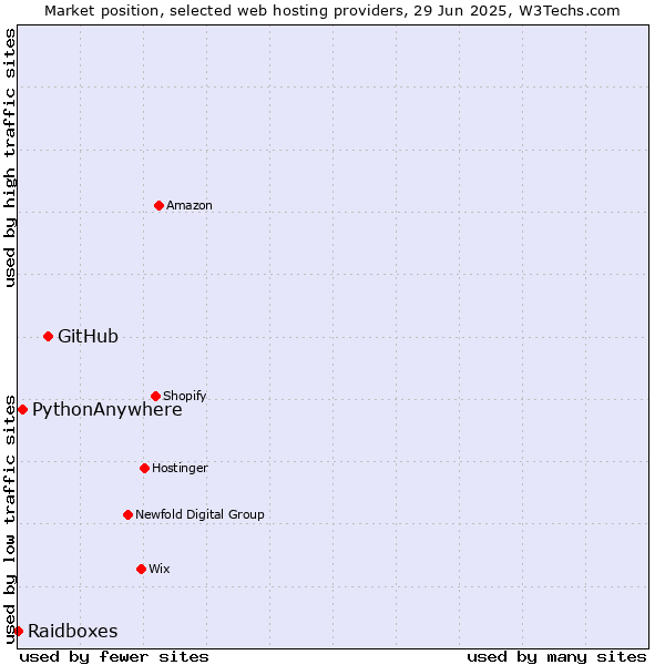 Market position of GitHub vs. PythonAnywhere vs. Raidboxes