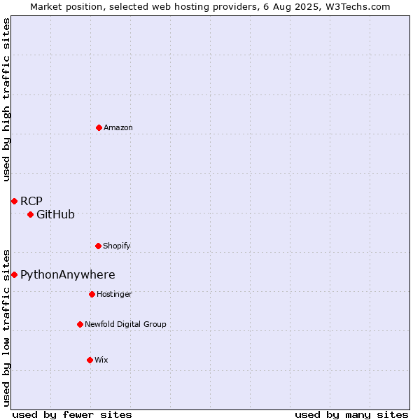 Market position of GitHub vs. RCP vs. PythonAnywhere