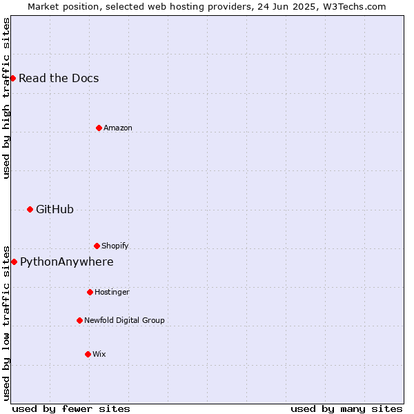Market position of GitHub vs. PythonAnywhere vs. Read the Docs