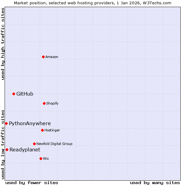 Market position of GitHub vs. Readyplanet vs. PythonAnywhere