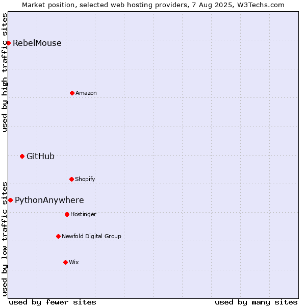 Market position of GitHub vs. PythonAnywhere vs. RebelMouse