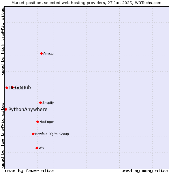 Market position of GitHub vs. Render vs. PythonAnywhere
