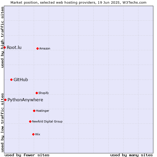 Market position of GitHub vs. PythonAnywhere vs. Root.lu