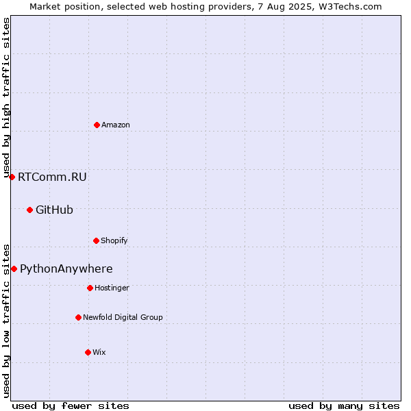 Market position of GitHub vs. PythonAnywhere vs. RTComm.RU