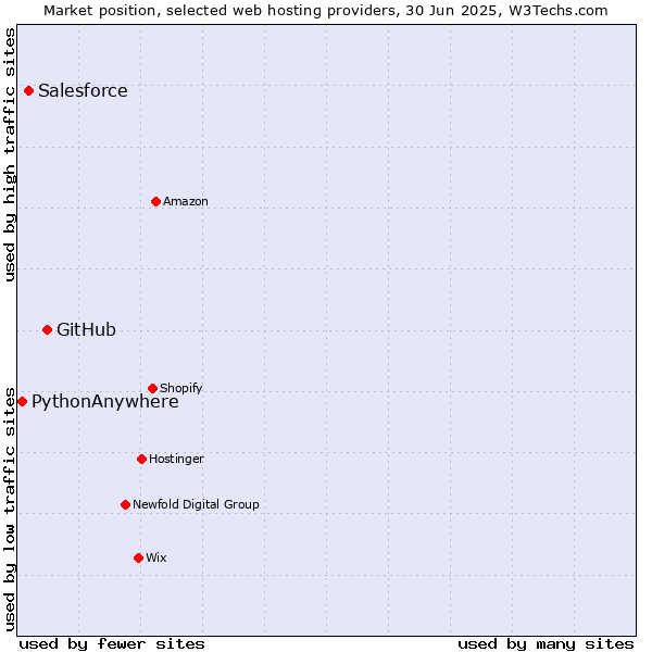 Market position of GitHub vs. Salesforce vs. PythonAnywhere