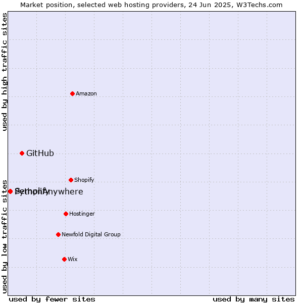 Market position of GitHub vs. Semplify vs. PythonAnywhere