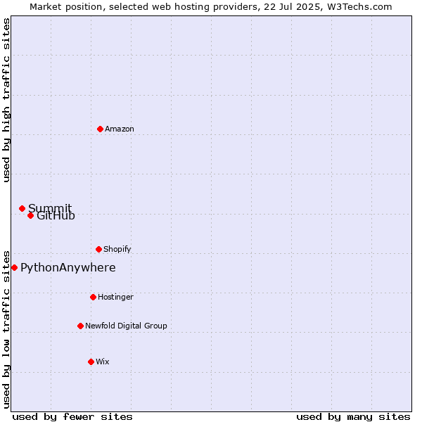 Market position of GitHub vs. Summit vs. PythonAnywhere