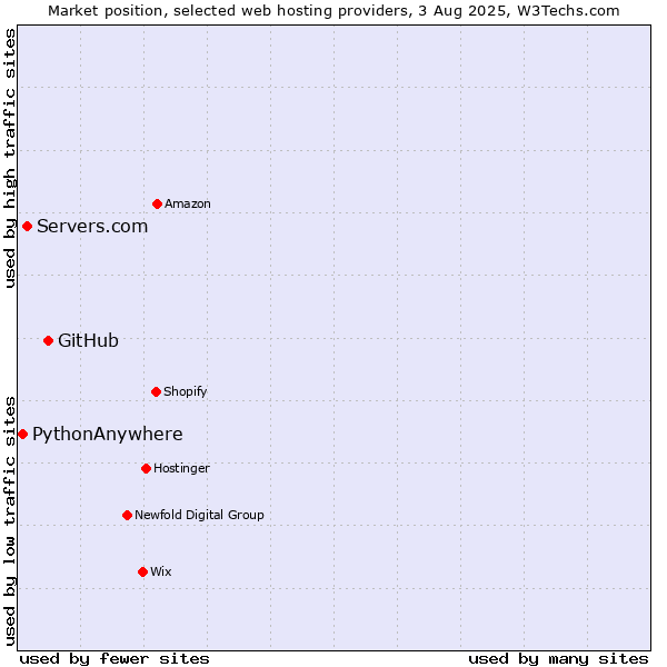 Market position of GitHub vs. Servers.com vs. PythonAnywhere