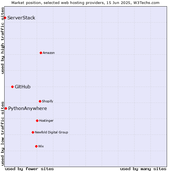 Market position of GitHub vs. PythonAnywhere vs. ServerStack