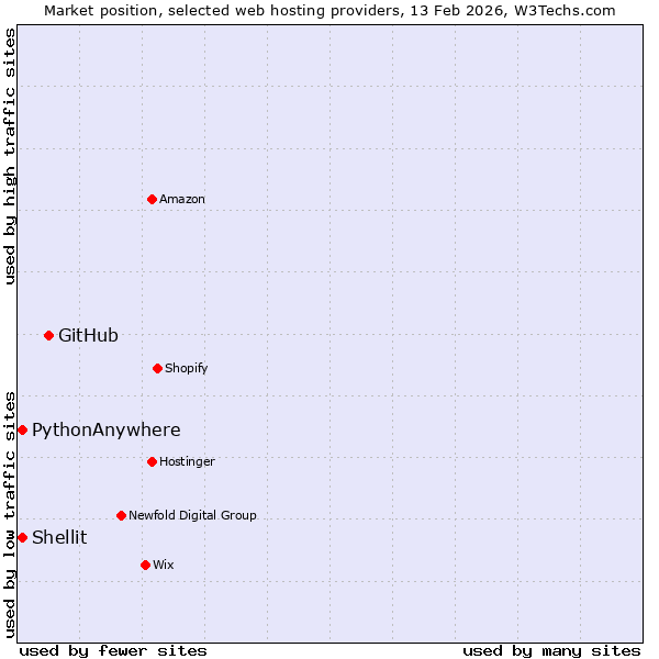 Market position of GitHub vs. Shellit vs. PythonAnywhere